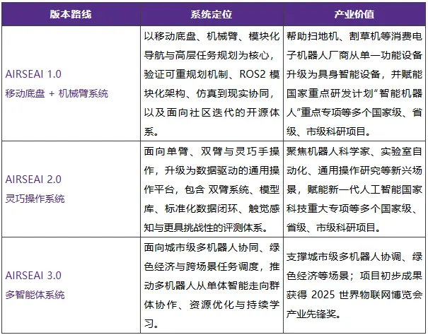 具身智能开源体系AIRSEAI