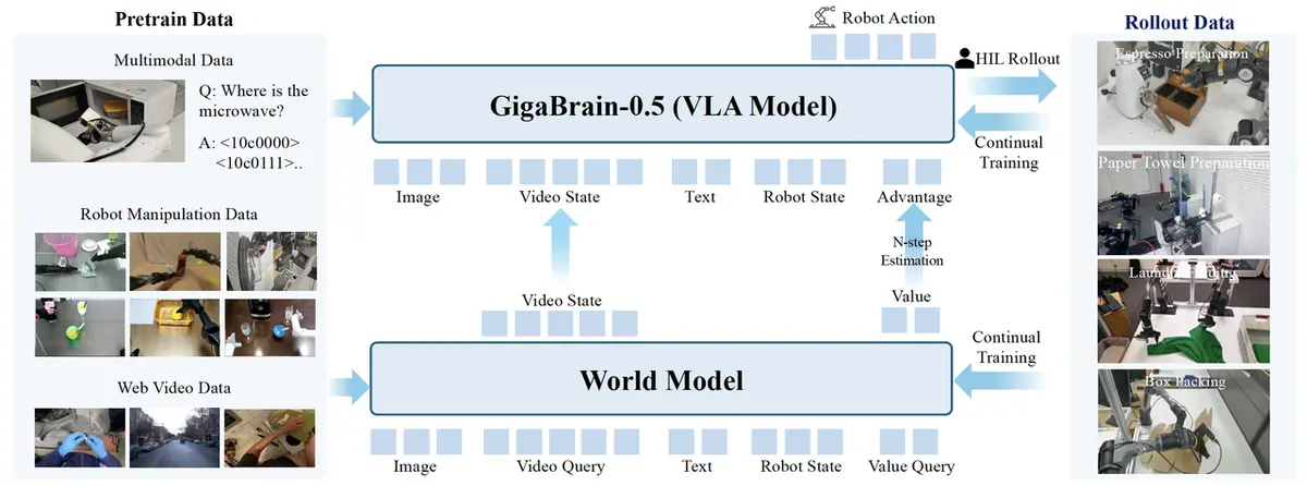 GigaBrain-0 系列（通用具身基础模型）